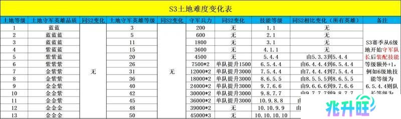 S3赛季丨开荒阵容推荐及新赛季注意事项！
