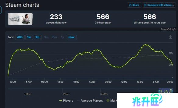 《午夜之南》首发表现太拉跨！Steam在线峰值仅566人
