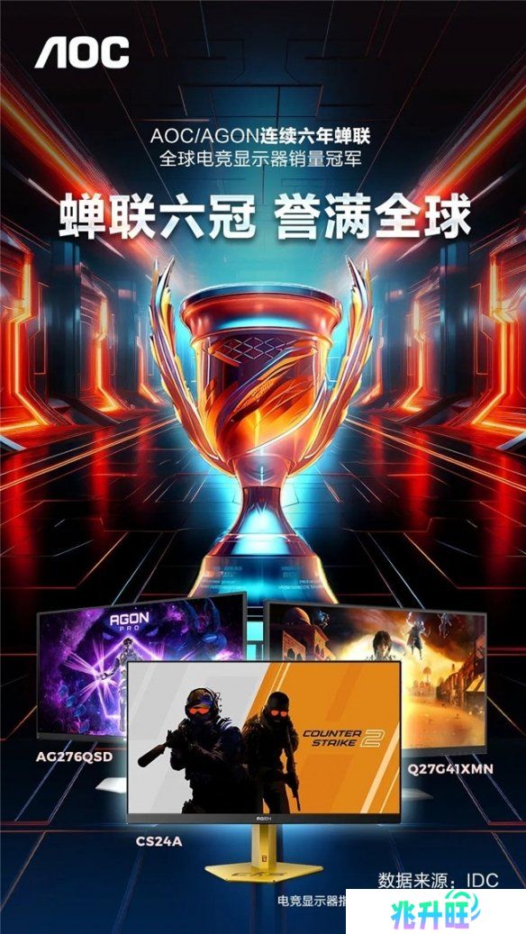 全球霸榜，王者加冕！AOC/AGON连续六年蝉联全球电竞显示器销量冠军