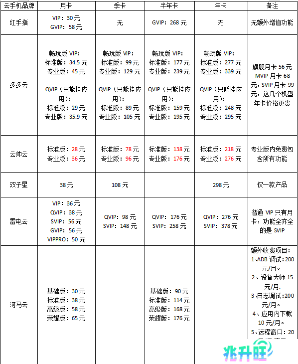 雷电云手机和红手指云手机哪个好5