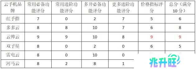 雷电云手机和红手指云手机哪个好6