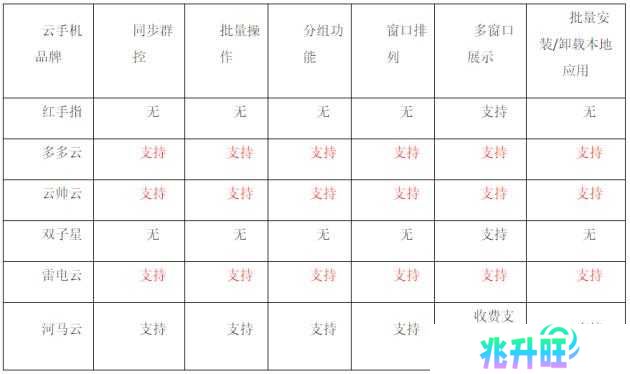 雷电云手机和红手指云手机哪个好3