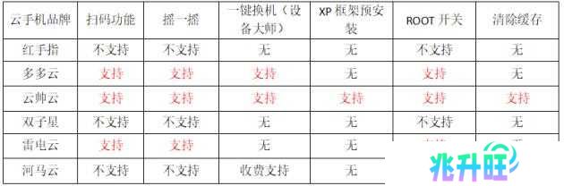 雷电云手机和红手指云手机哪个好2