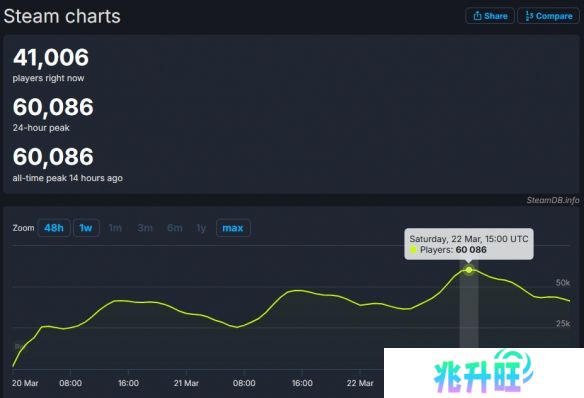 《刺客信条：影》Steam峰值破6万 冲击系列第一在望