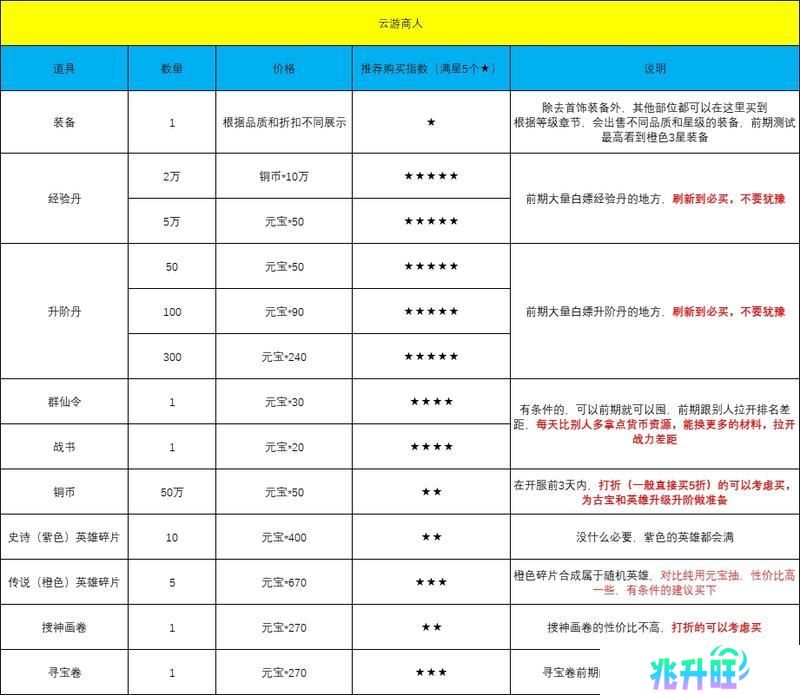 《八荒旅途》元宝/游戏兑换币攻略：云游商人、集市购买建议！