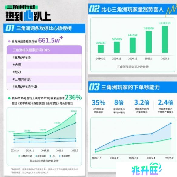 从游戏玩家到月入过万，比心三角洲新大神收入领跑平台均值